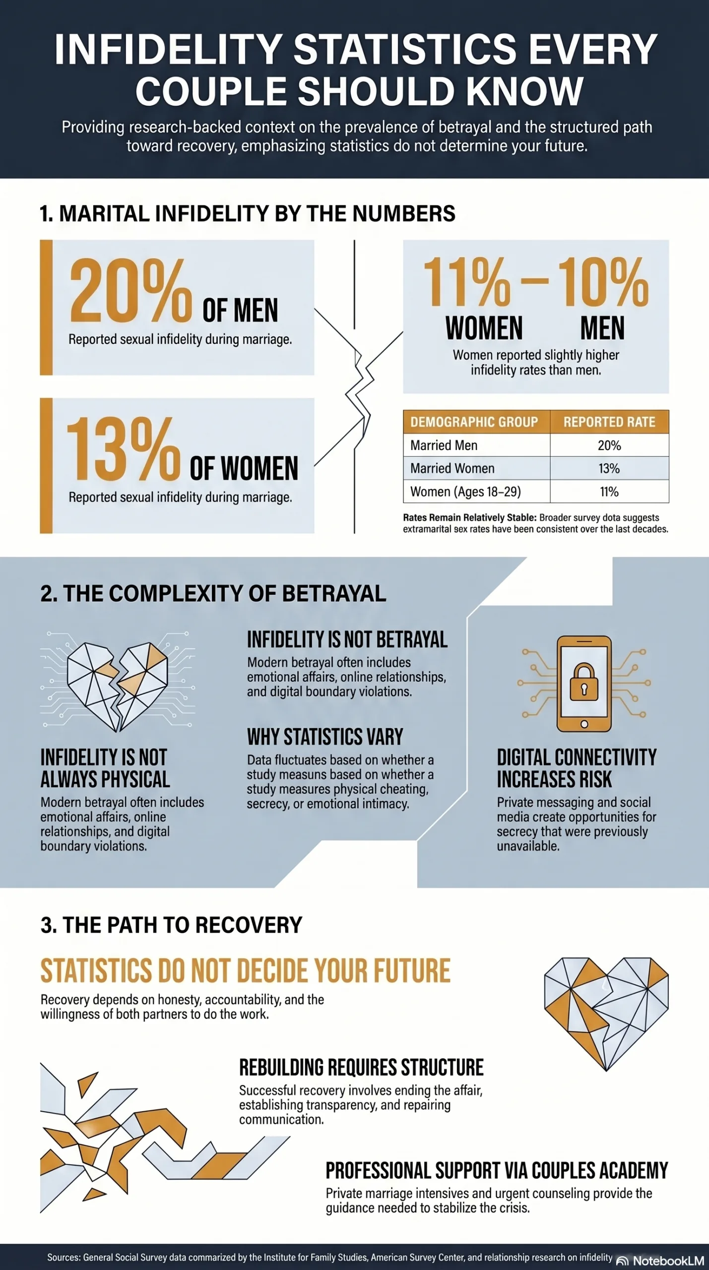 Infidelity Statistics: Cheating, Affairs & Recovery | Couples Academy