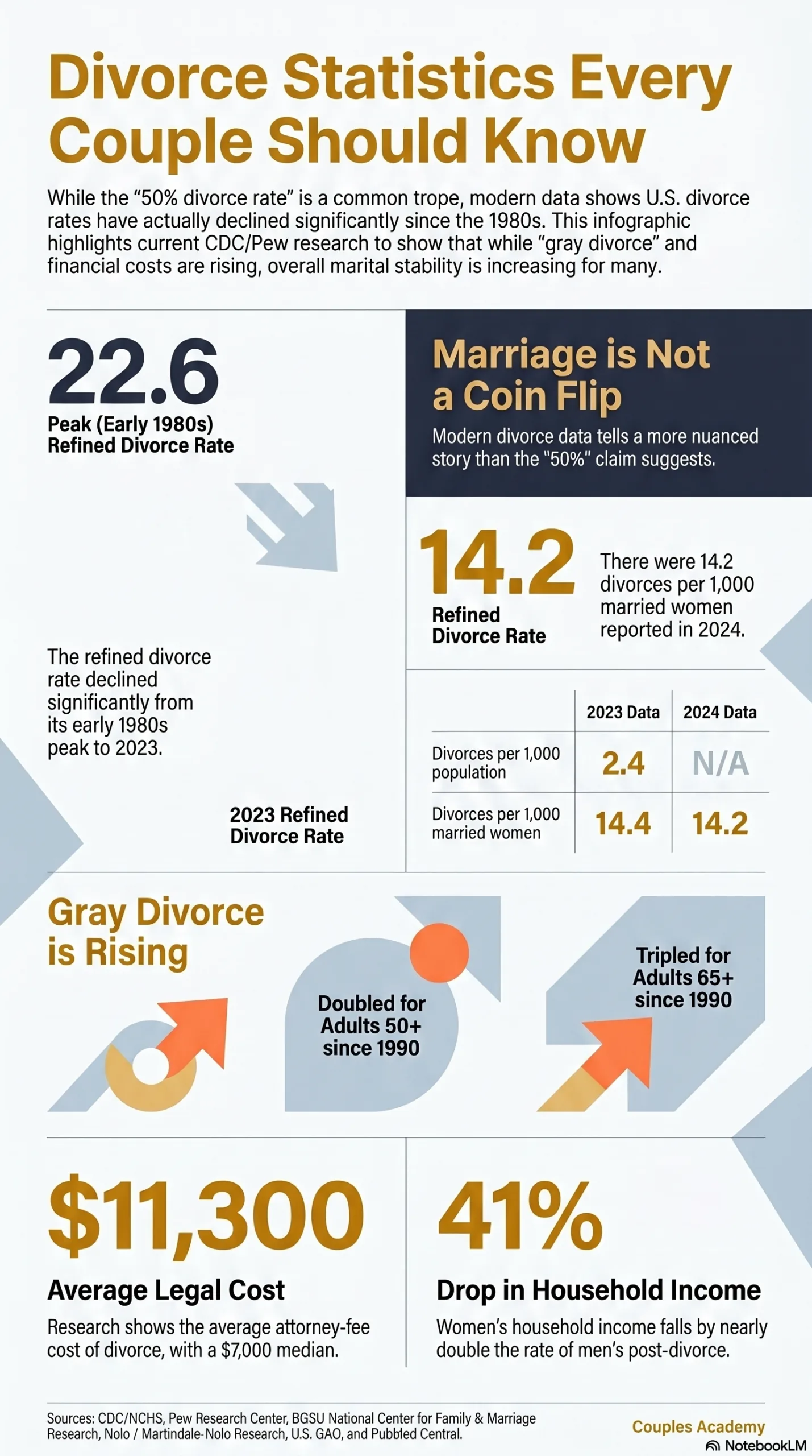 Divorce Statistics: Marriage, Separation & Trends | Couples Academy