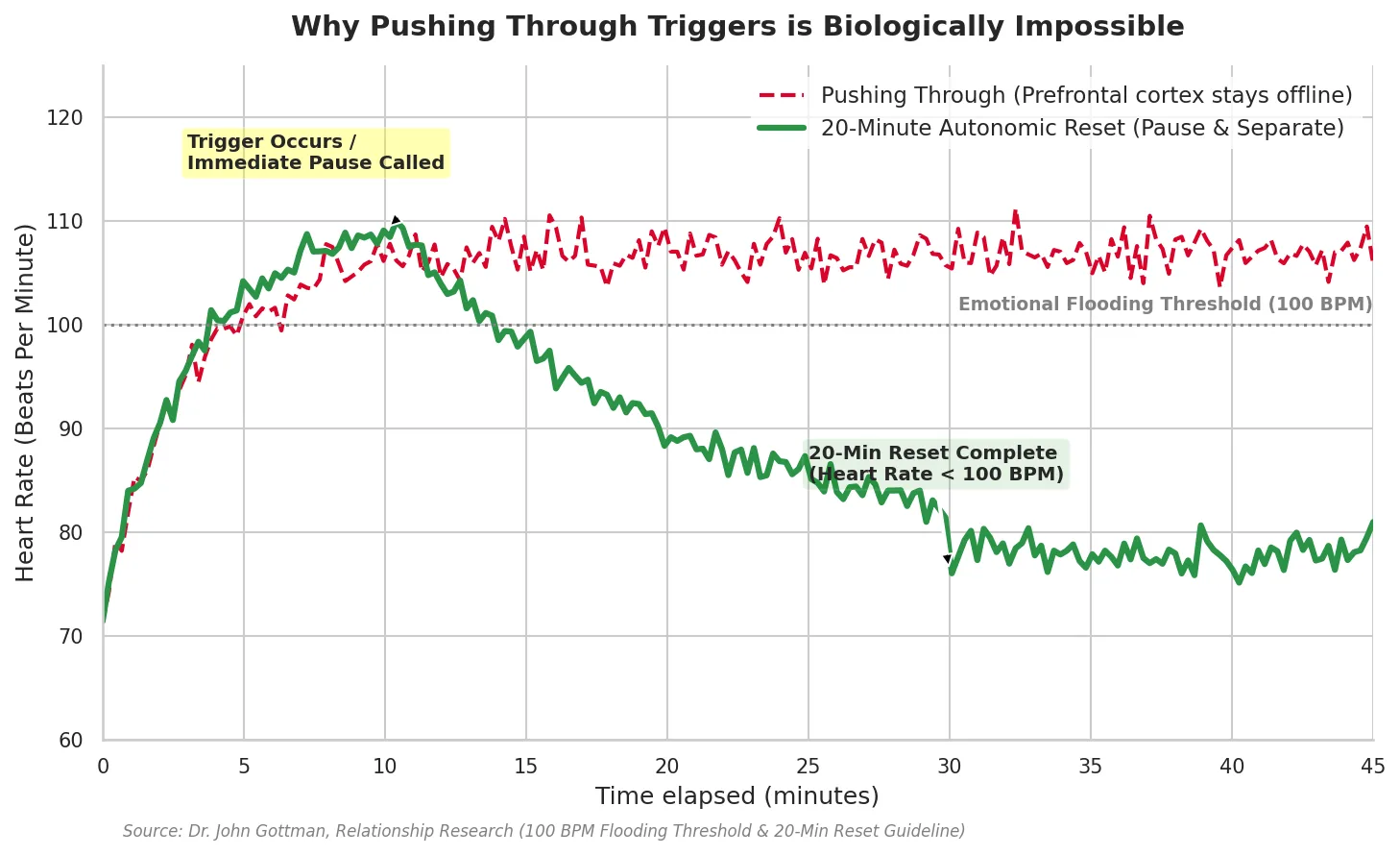 Chart comparing heart rate over 45 minutes when pushing through a trigger versus taking a 20-minute pause, showing only the pause returns heart rate below the 100 BPM flooding threshold