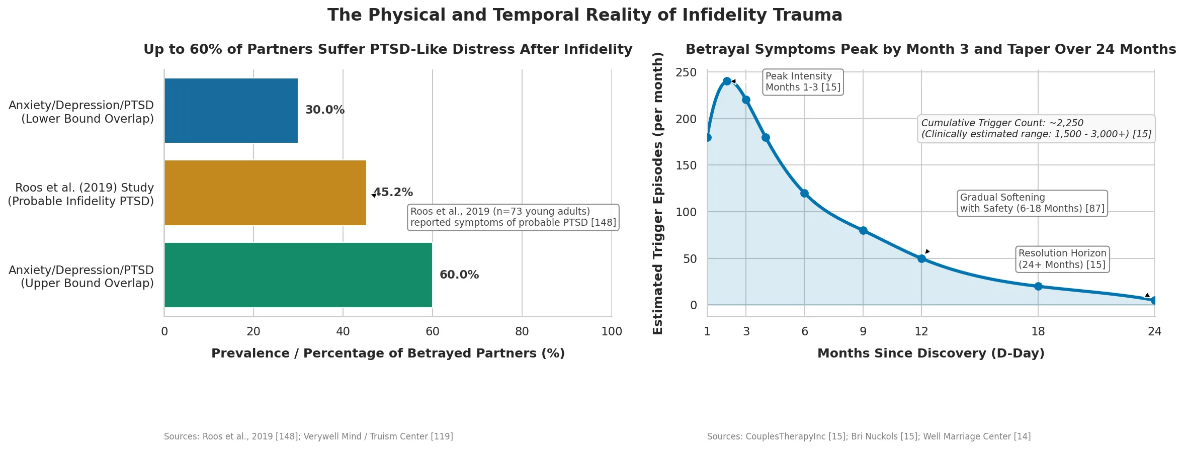 Chart showing PTSD-like distress prevalence in betrayed partners and the trajectory of trigger episodes over 24 months of recovery