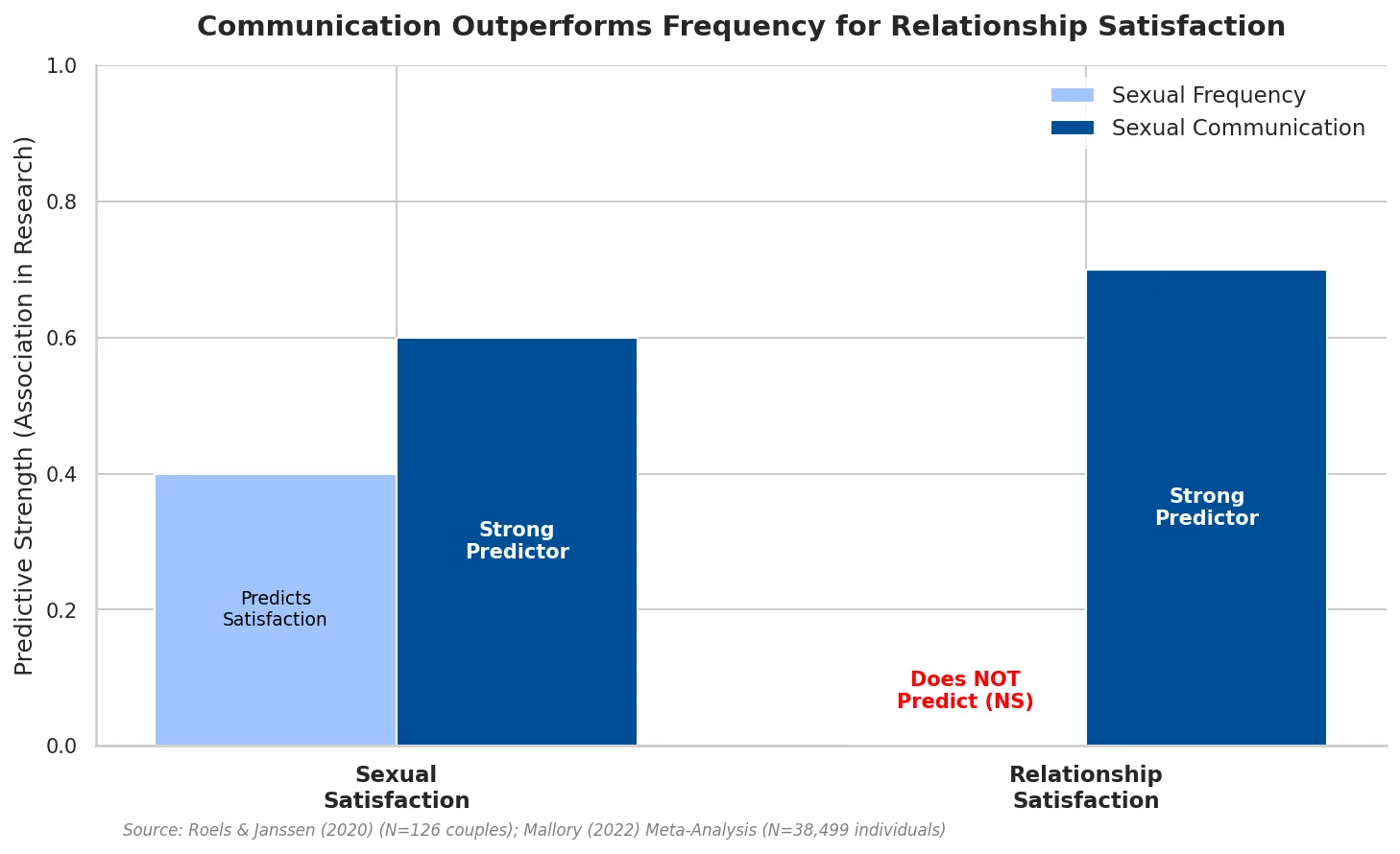 Chart showing sexual communication predicts both sexual and relationship satisfaction while sexual frequency predicts only sexual satisfaction