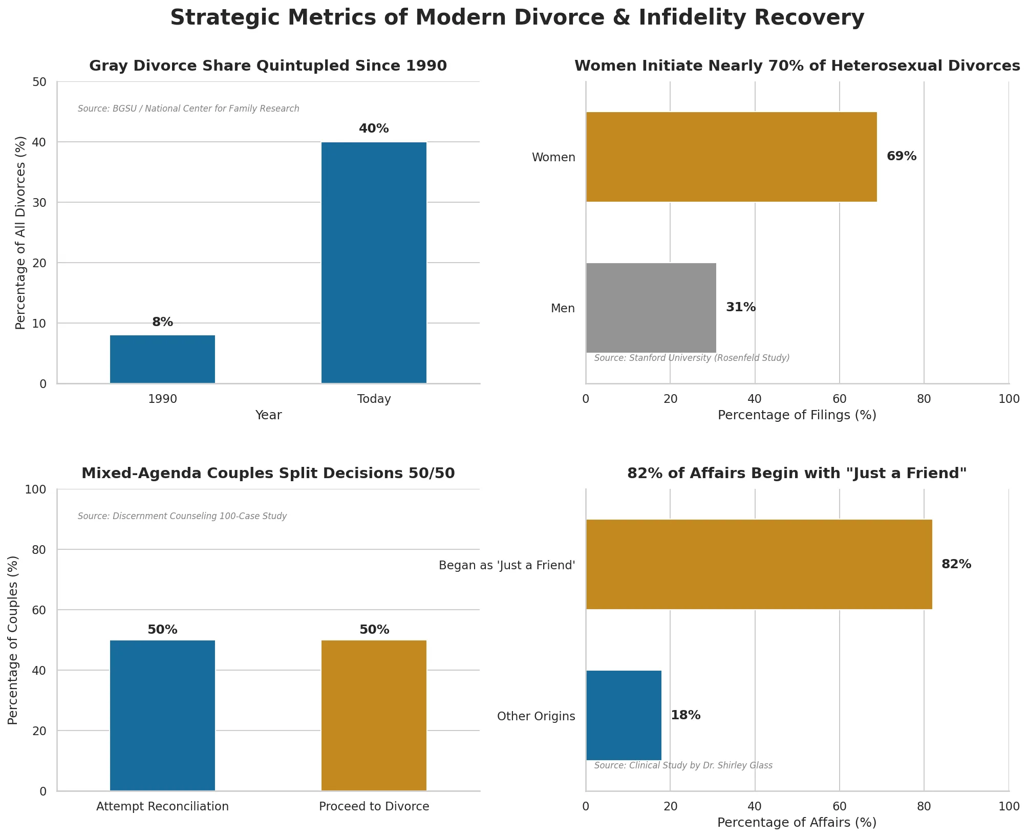 Dashboard showing gray divorce share rising from 8 percent in 1990 to 40 percent today, women initiating 69 percent of heterosexual divorces, and mixed-agenda couples splitting 50/50 between reconciliation and divorce in structured discernment
