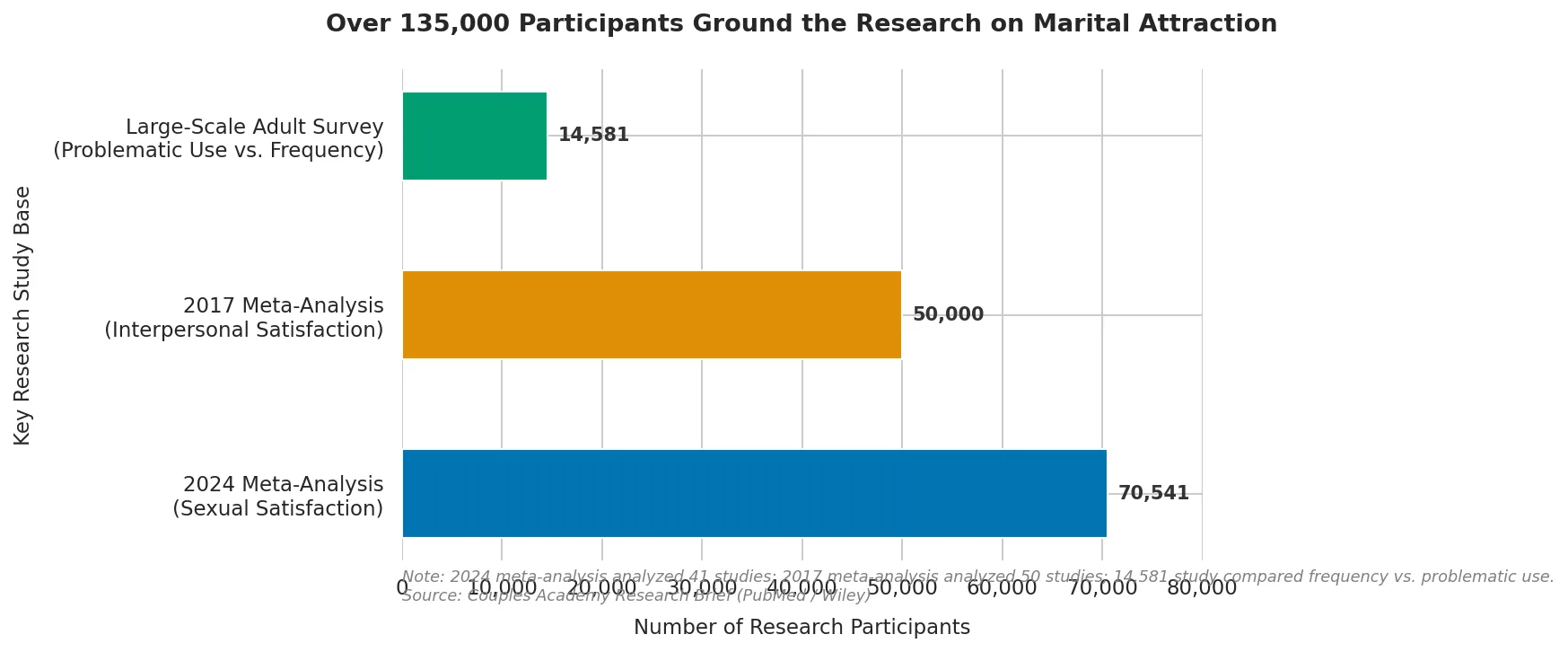 Chart showing over 135,000 participants across three key studies on pornography and marital attraction: 70,541 in the 2024 sexual satisfaction meta-analysis, 50,000 in the 2017 interpersonal satisfaction meta-analysis, and 14,581 in the problematic use frequency study