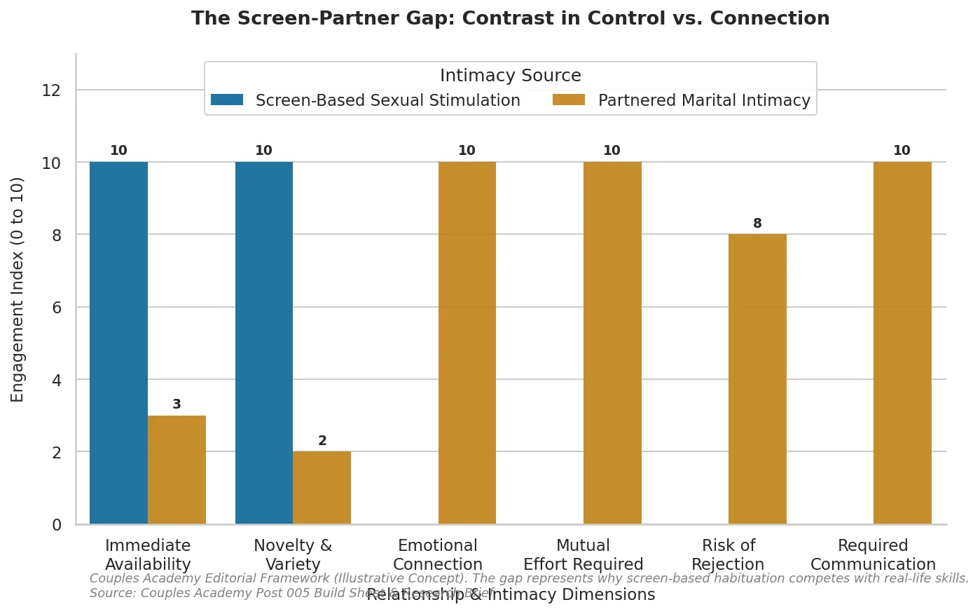 Chart contrasting screen-based stimulation and partnered intimacy across six dimensions: immediate availability, novelty, emotional connection, mutual effort, risk of rejection, and required communication