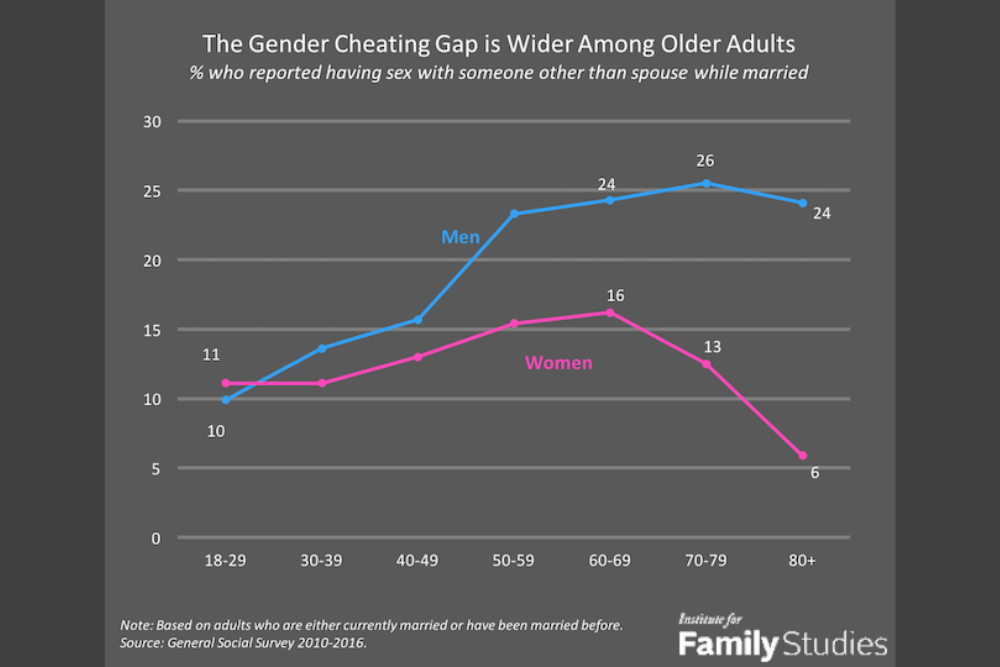 Gender Cheating Gap