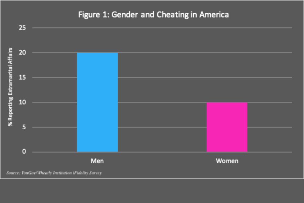 Gender & Cheating in America