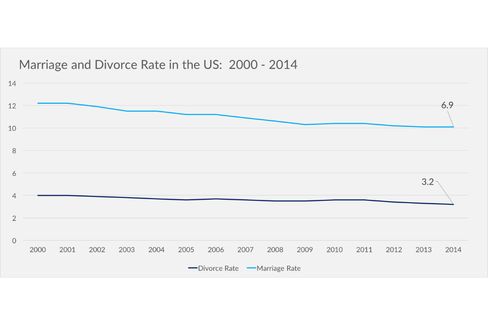 Divorce Statistics Couples Academy