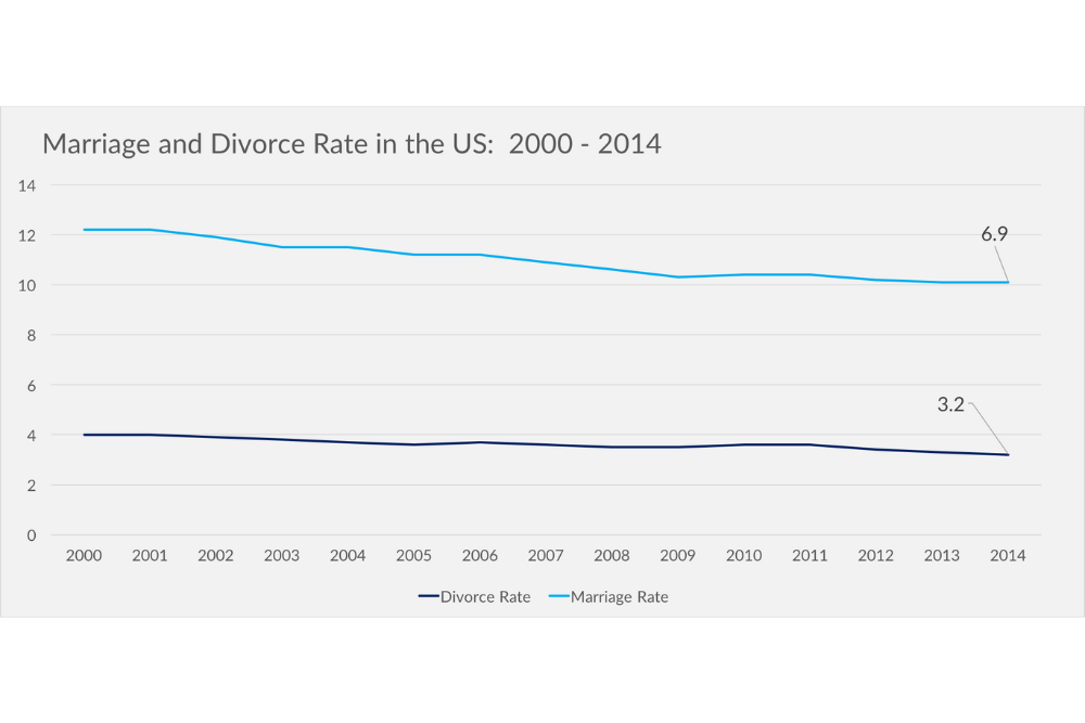Marriage & Divorce Rate (1)